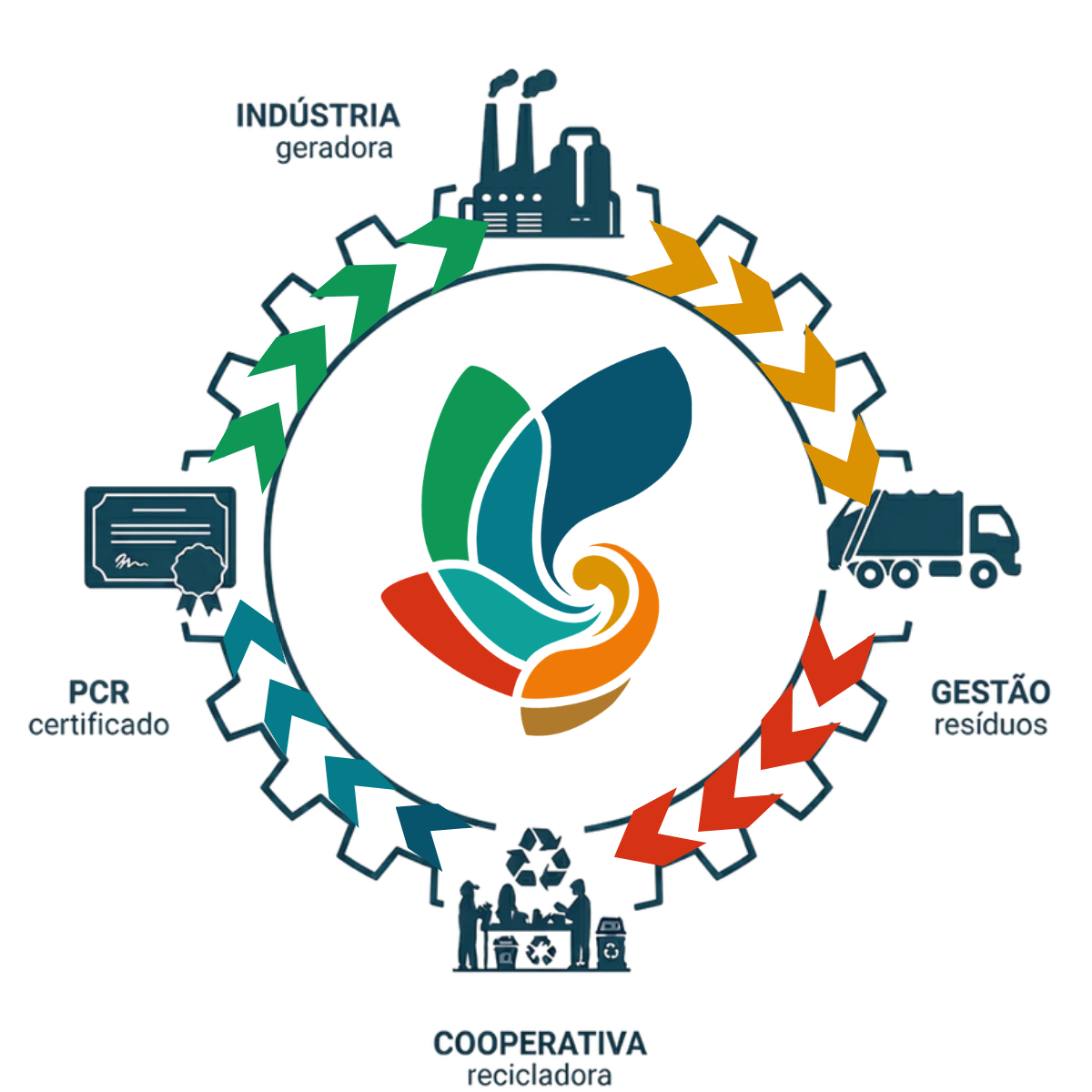 Loop 4H: indústria geradora → gestão → cooperativa → recicladora → PCR certificado